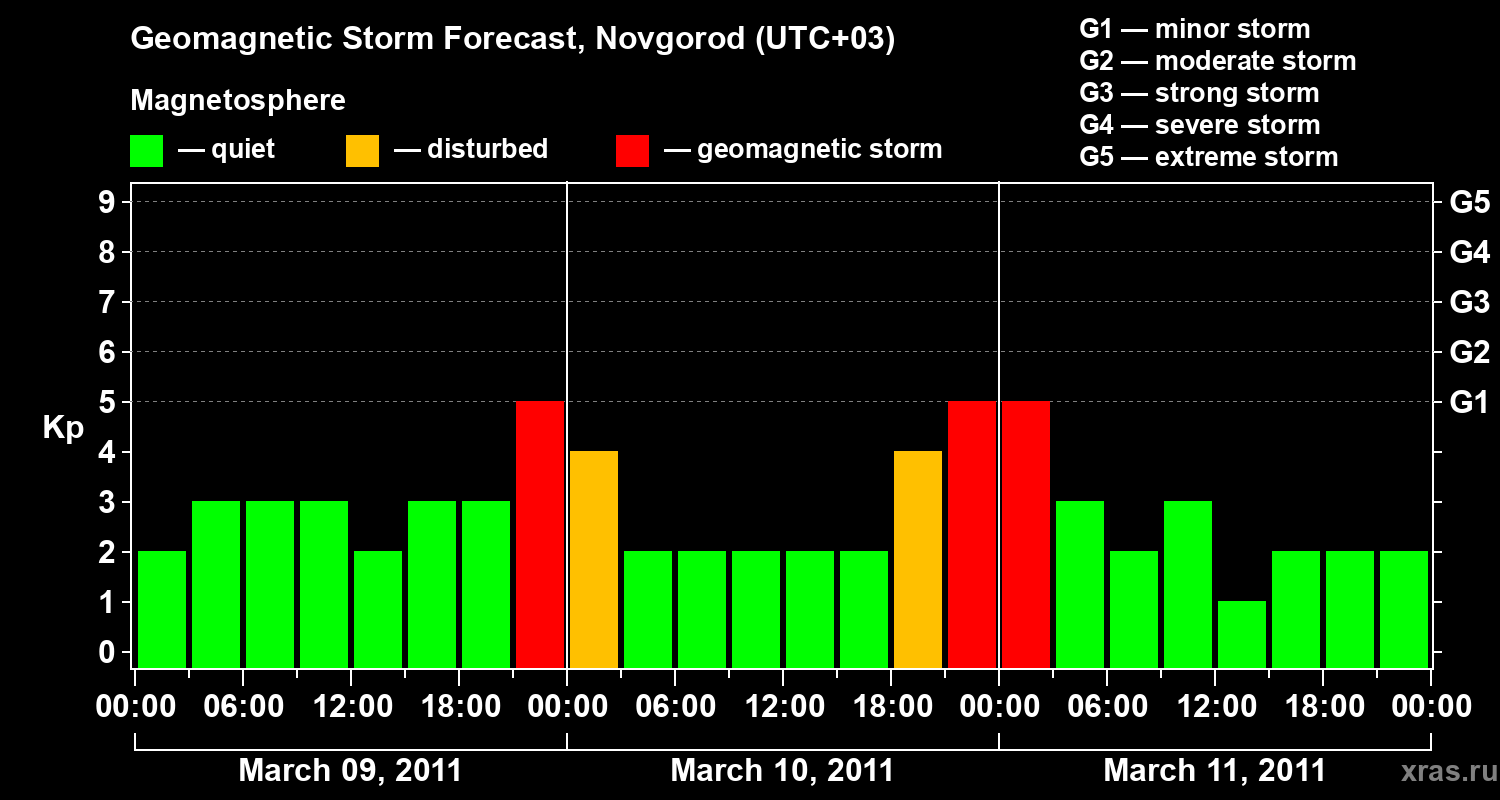 Forecast of the geomagnetic index Kp