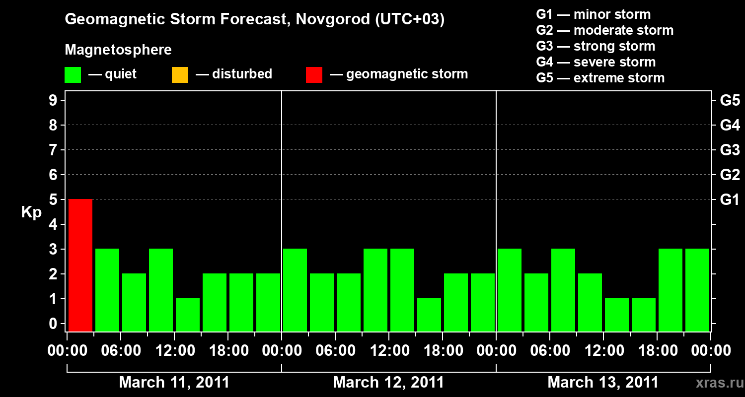 Forecast of the geomagnetic index&nbsp;Kp