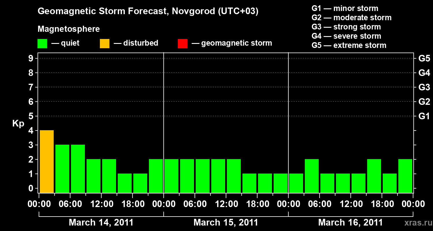 Forecast of the geomagnetic index Kp