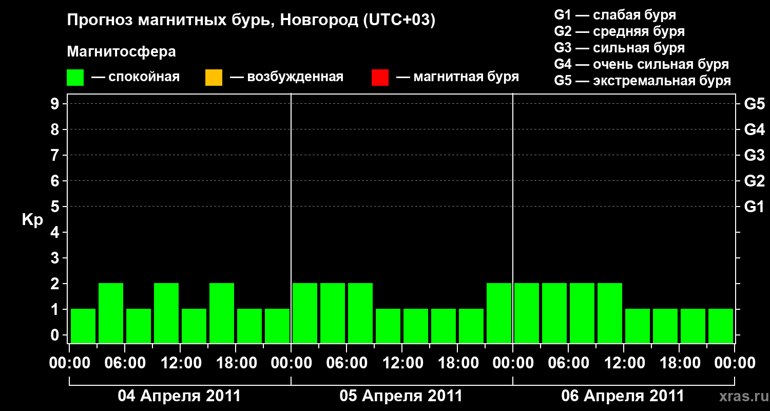 Прогноз геомагнитного индекса Kp