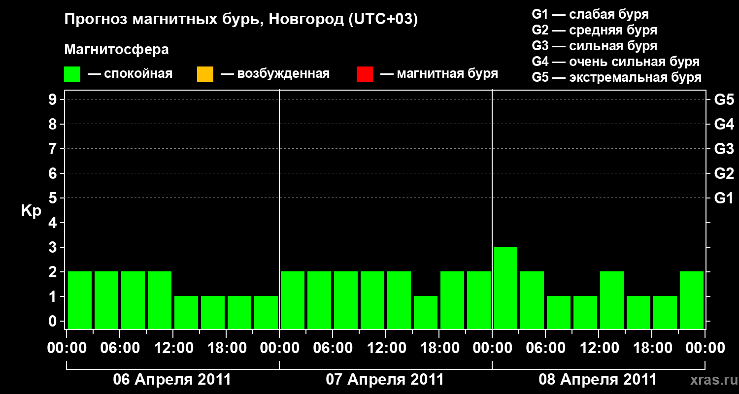 Прогноз геомагнитного индекса&nbsp;Kp