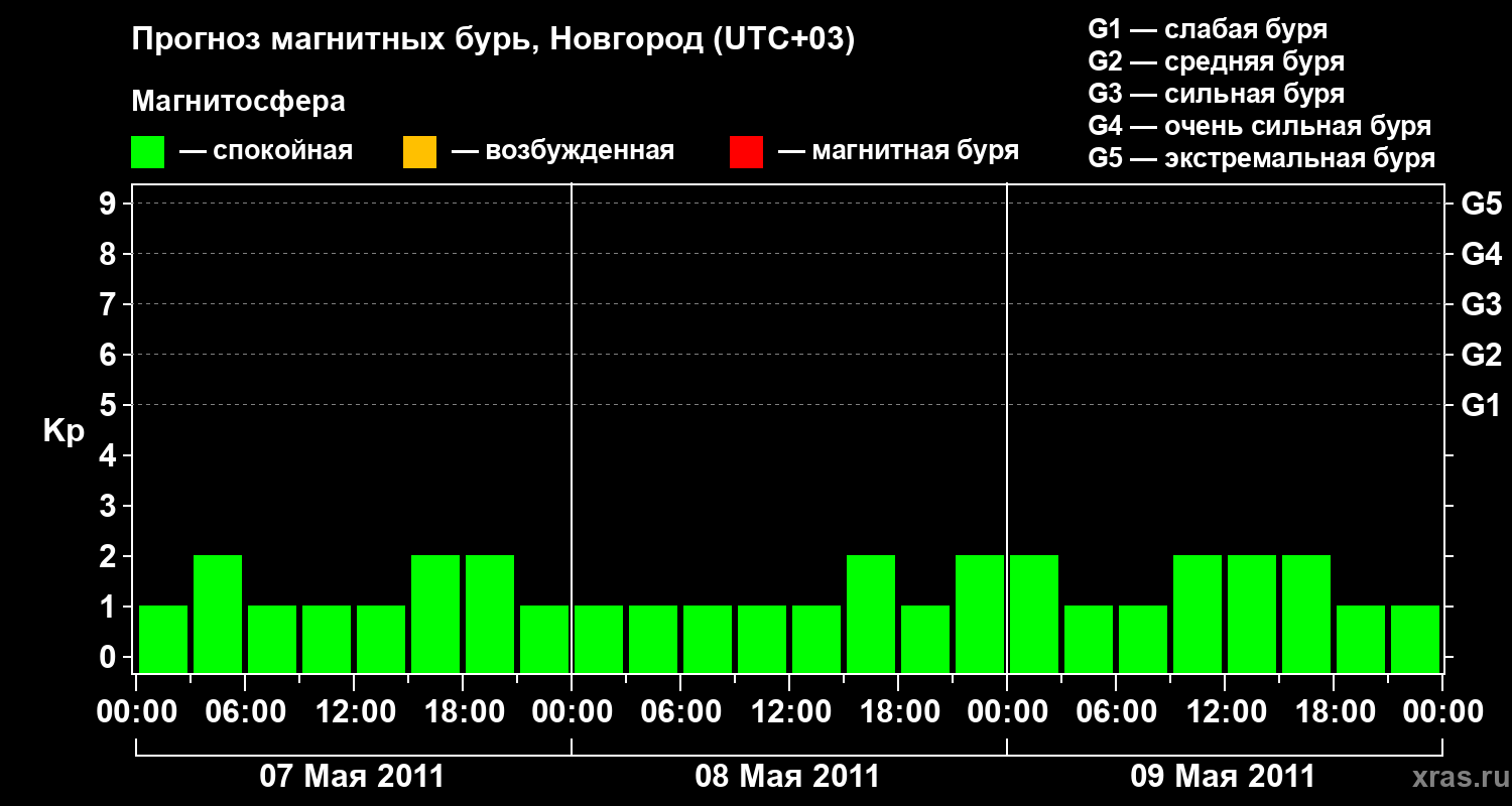 Прогноз геомагнитного индекса&nbsp;Kp
