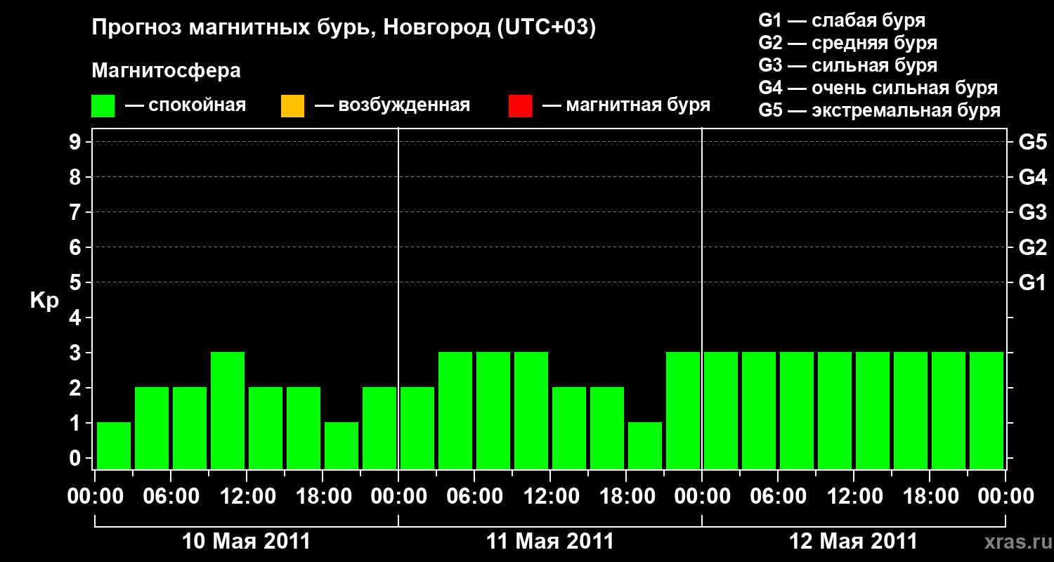 Прогноз геомагнитного индекса&nbsp;Kp