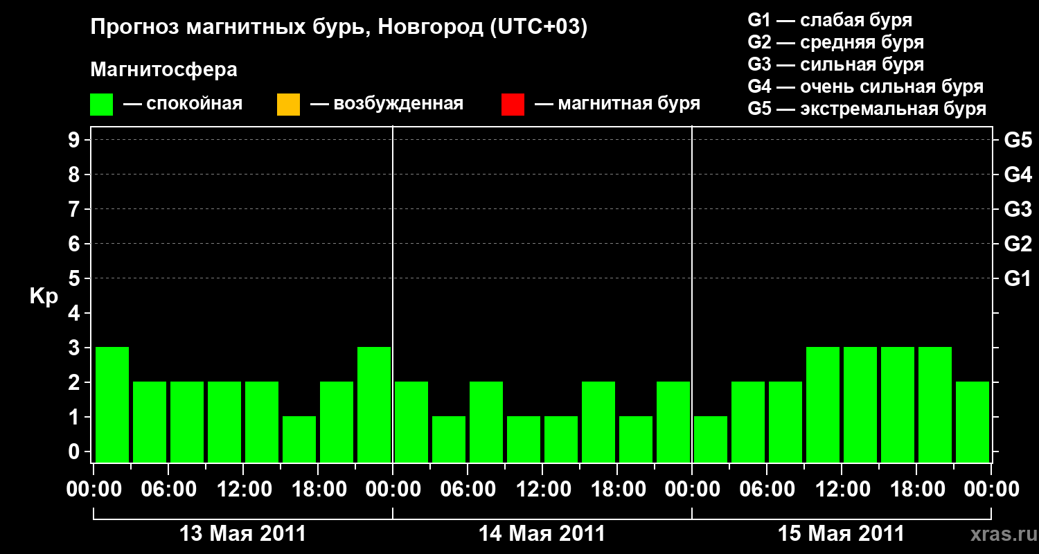 Прогноз геомагнитного индекса&nbsp;Kp