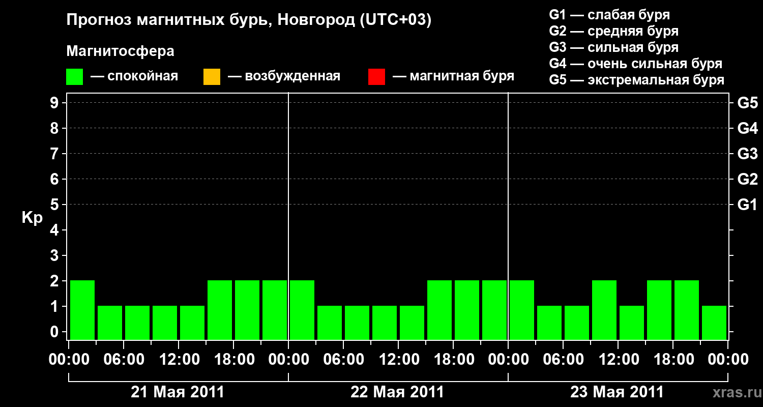 Прогноз геомагнитного индекса&nbsp;Kp