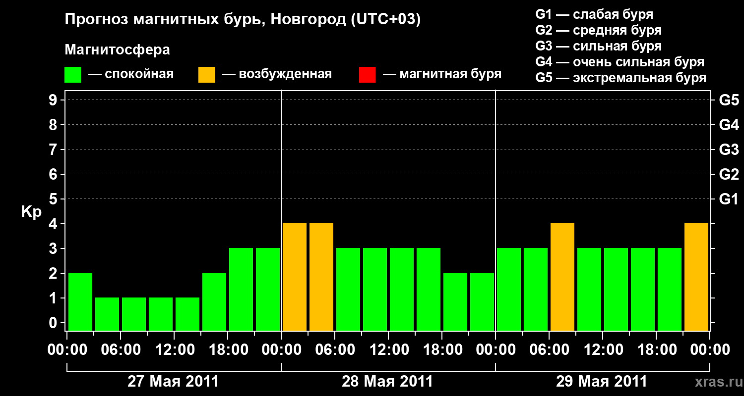 Прогноз геомагнитного индекса&nbsp;Kp