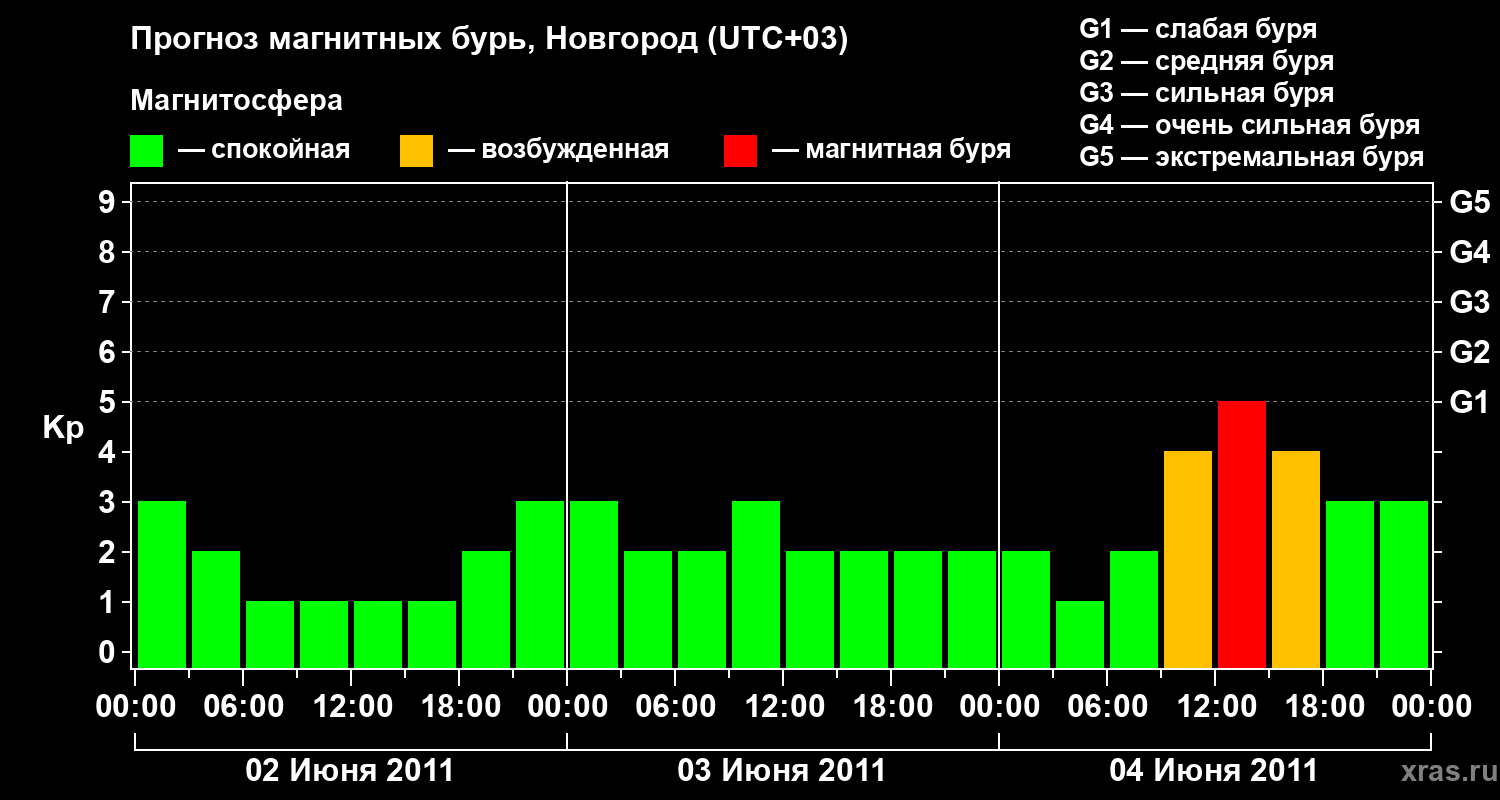 Прогноз геомагнитного индекса&nbsp;Kp