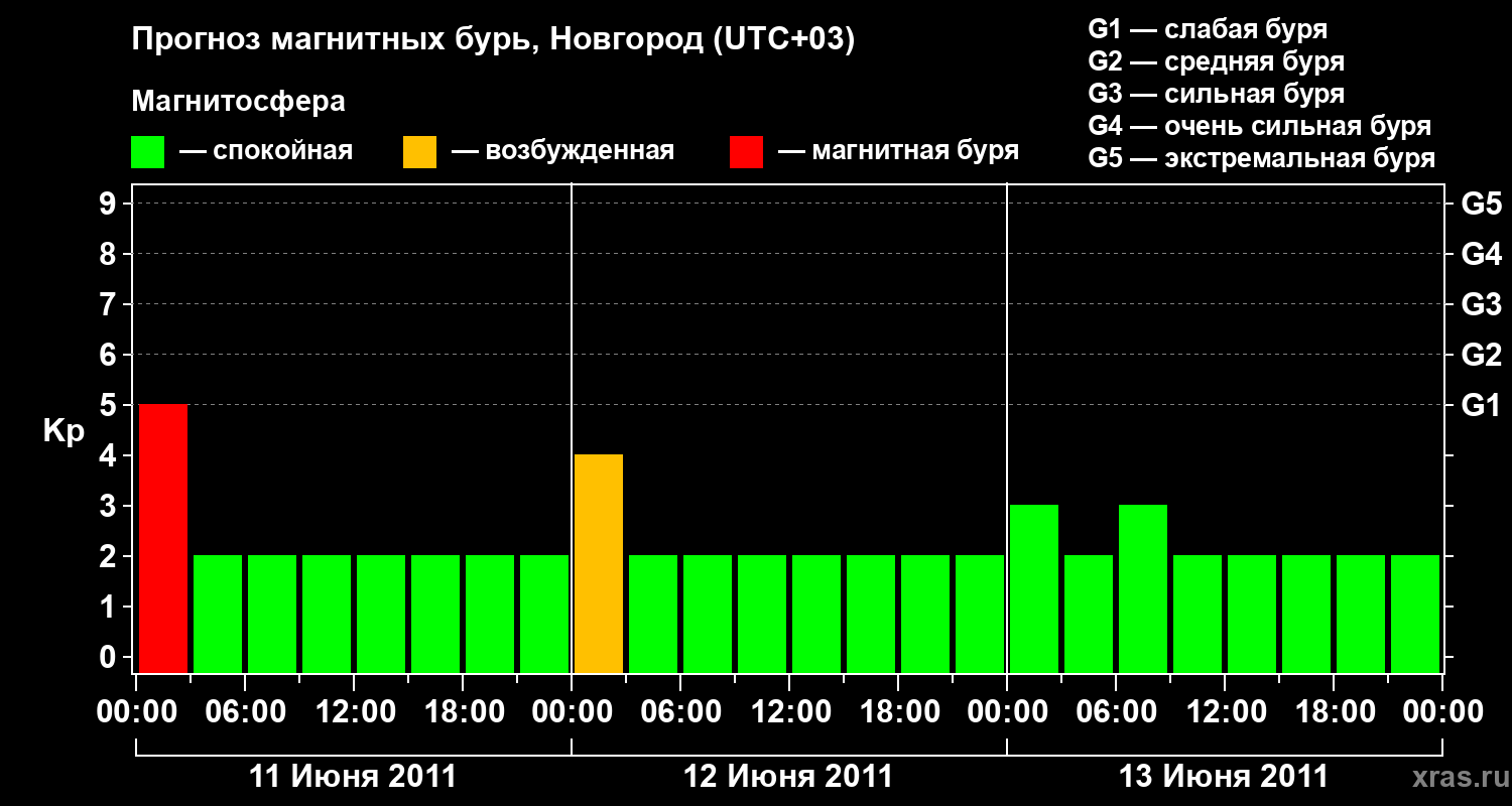 Прогноз геомагнитного индекса&nbsp;Kp