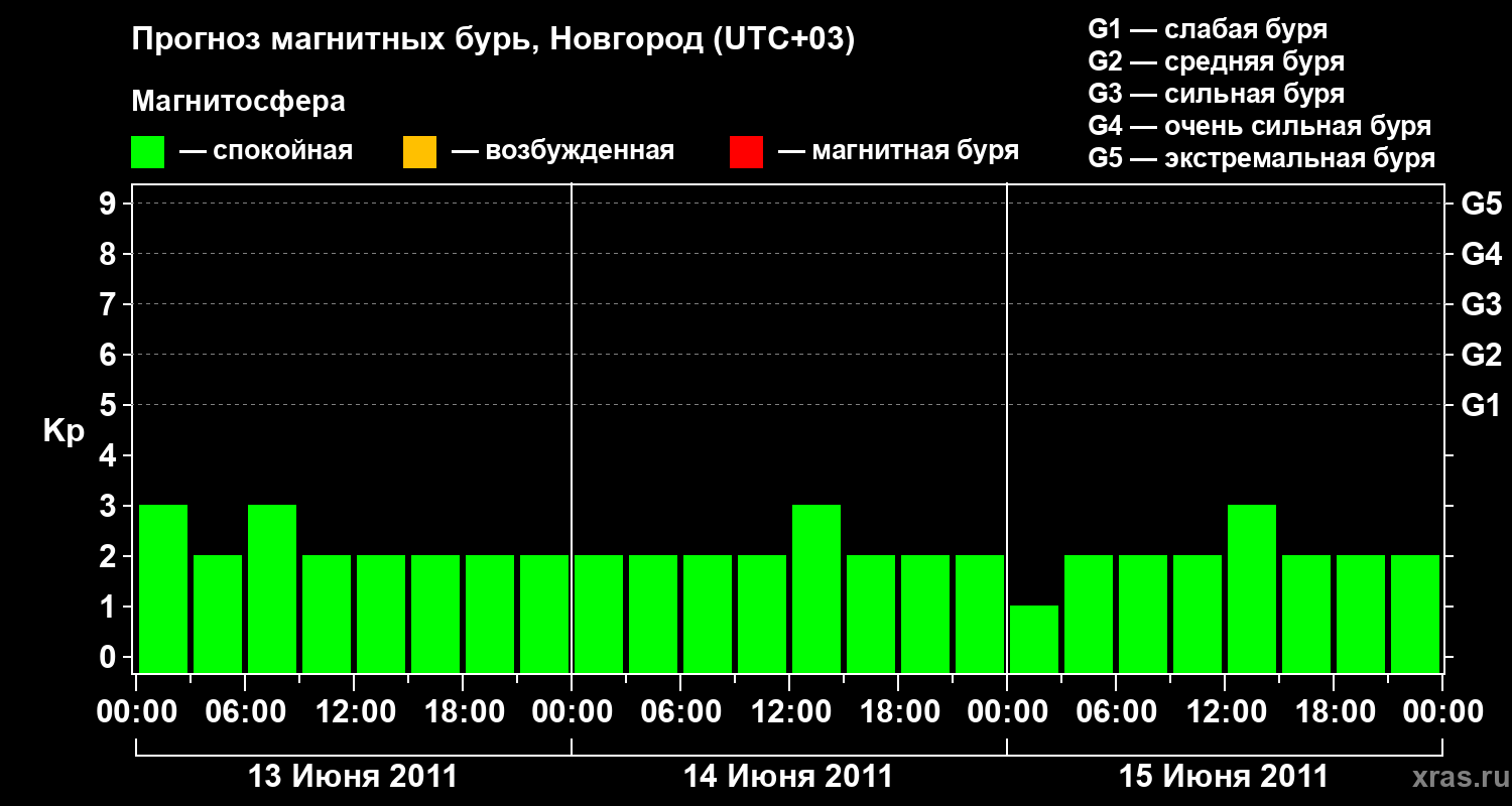 Прогноз геомагнитного индекса&nbsp;Kp