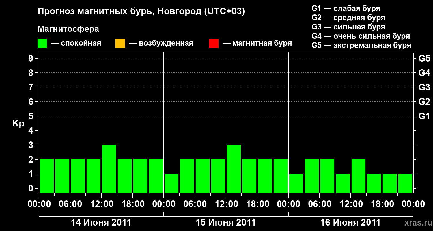 Прогноз геомагнитного индекса&nbsp;Kp