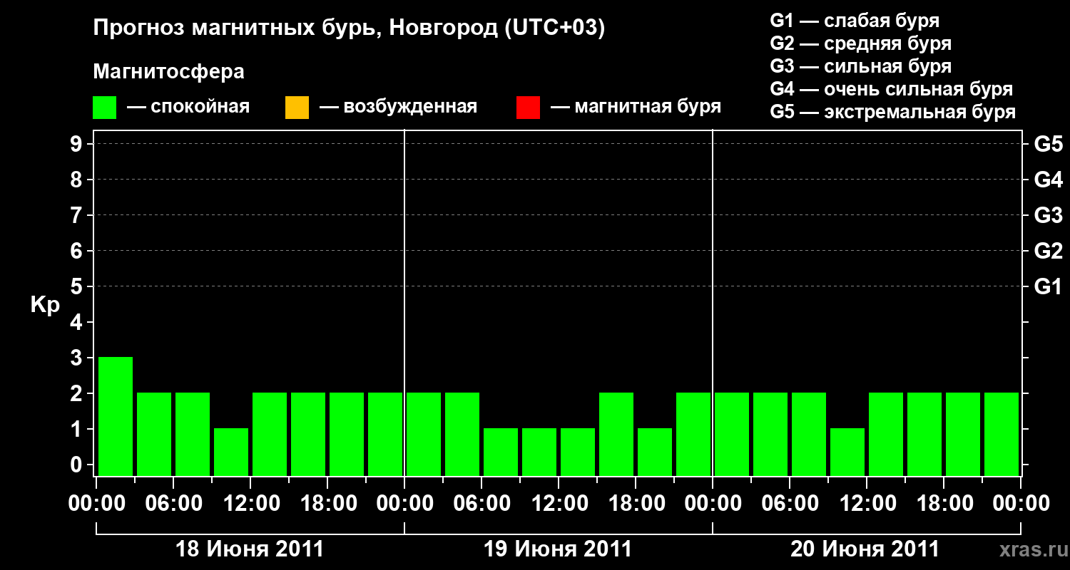 Прогноз геомагнитного индекса&nbsp;Kp