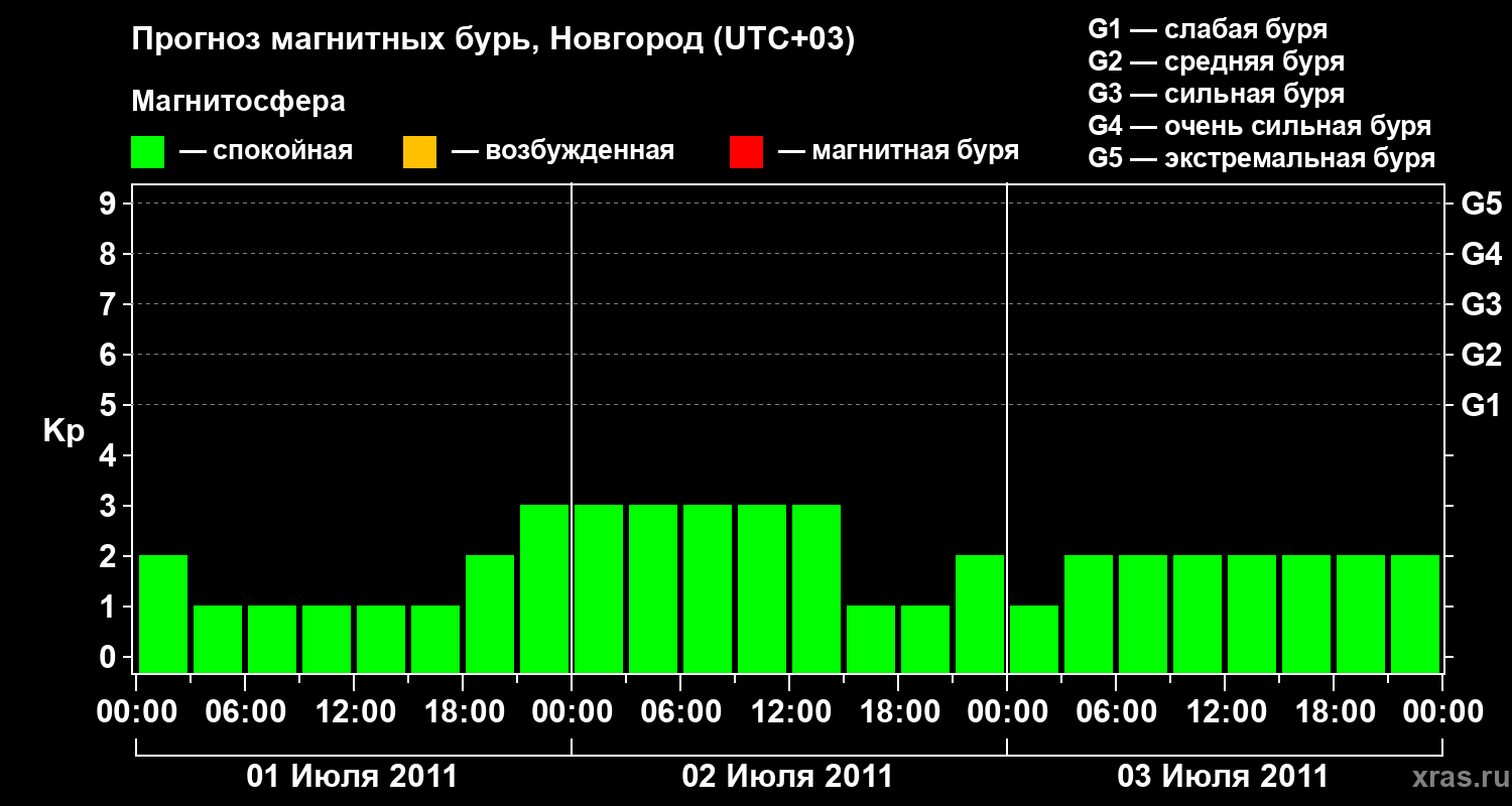 Прогноз геомагнитного индекса&nbsp;Kp