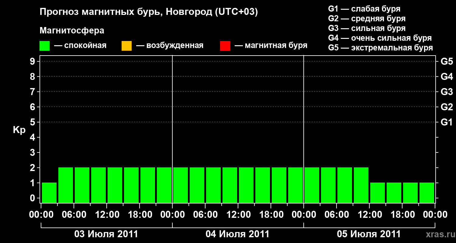 Прогноз геомагнитного индекса&nbsp;Kp