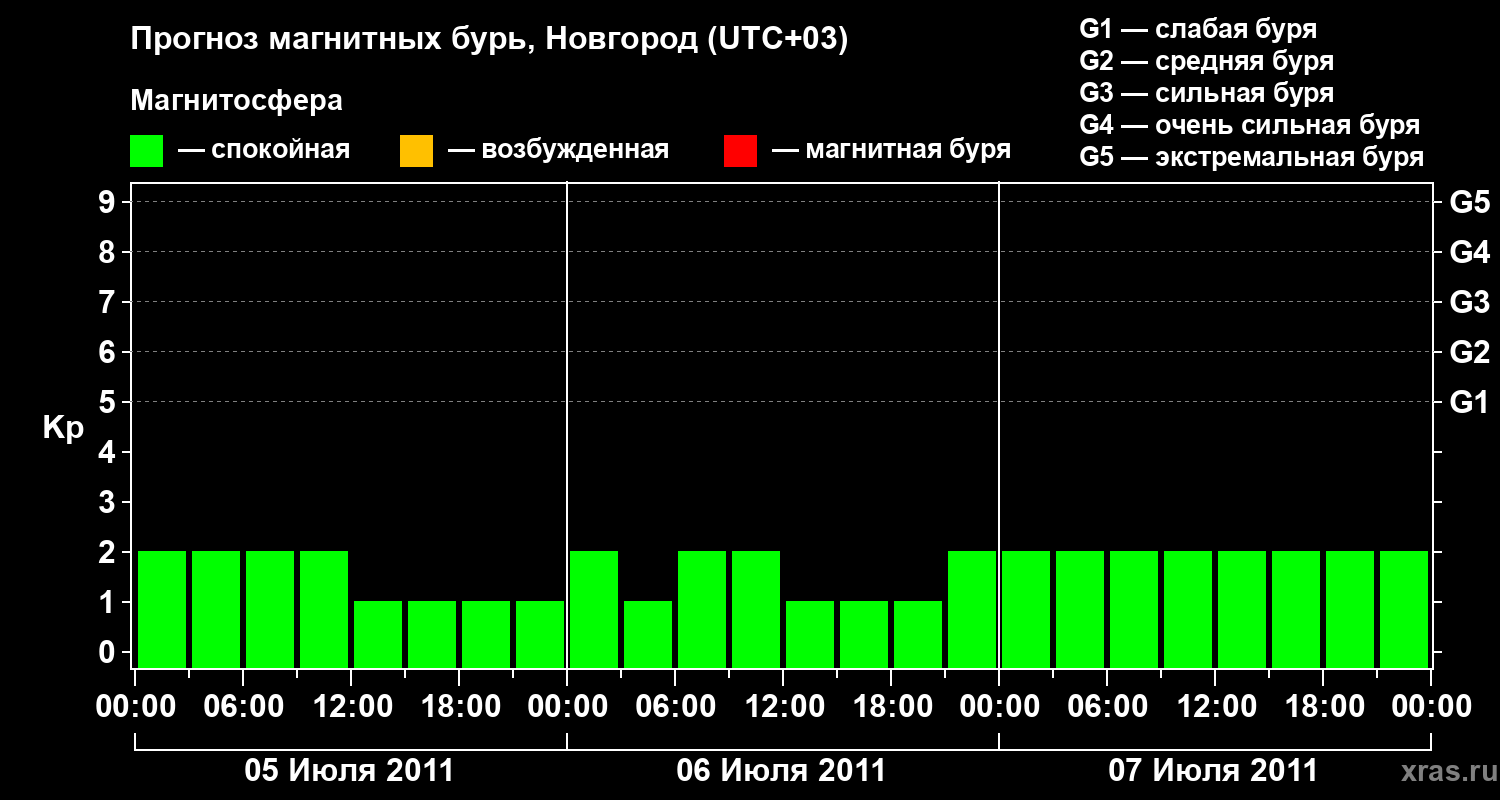 Прогноз геомагнитного индекса&nbsp;Kp