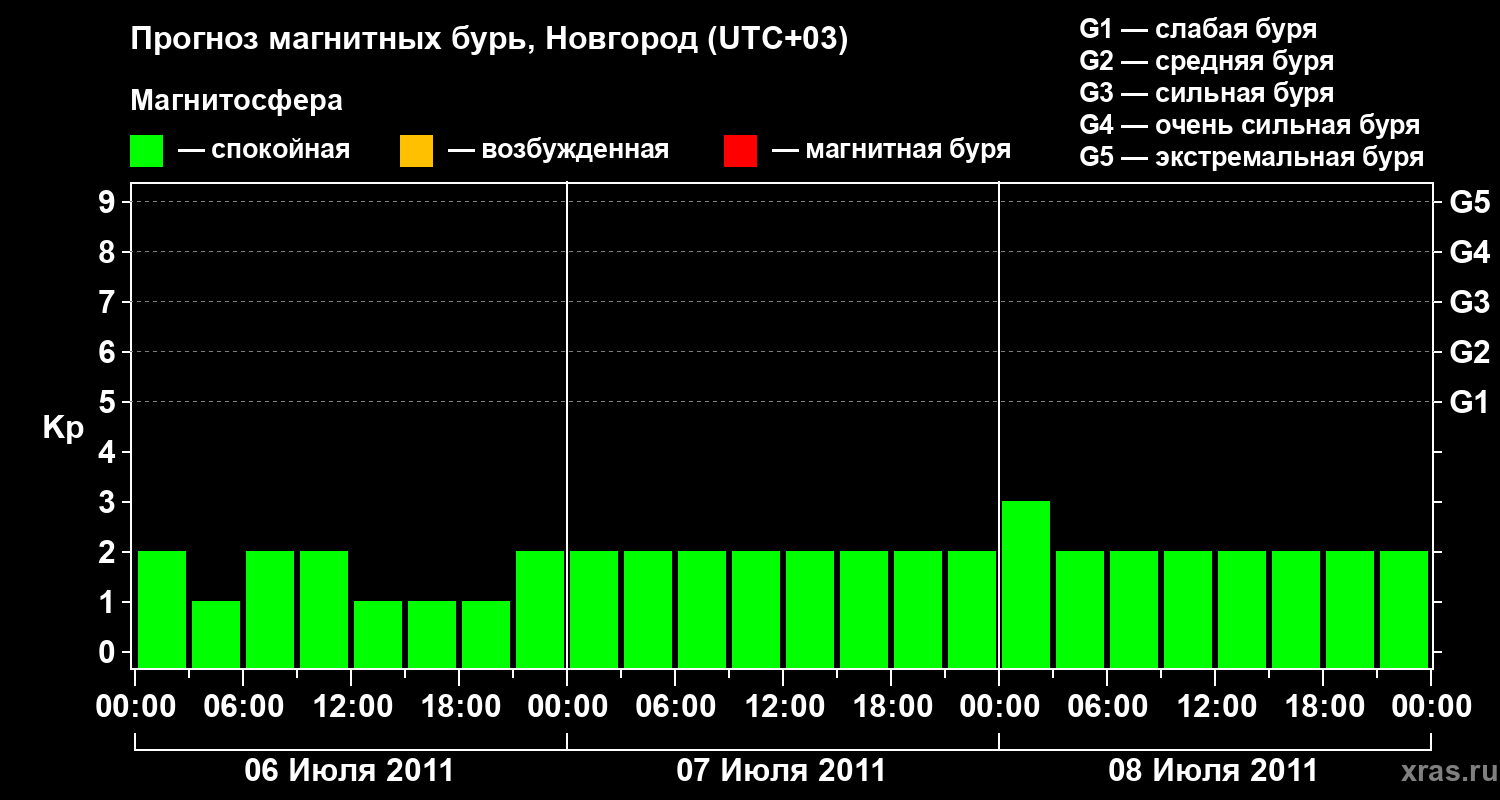 Прогноз геомагнитного индекса&nbsp;Kp