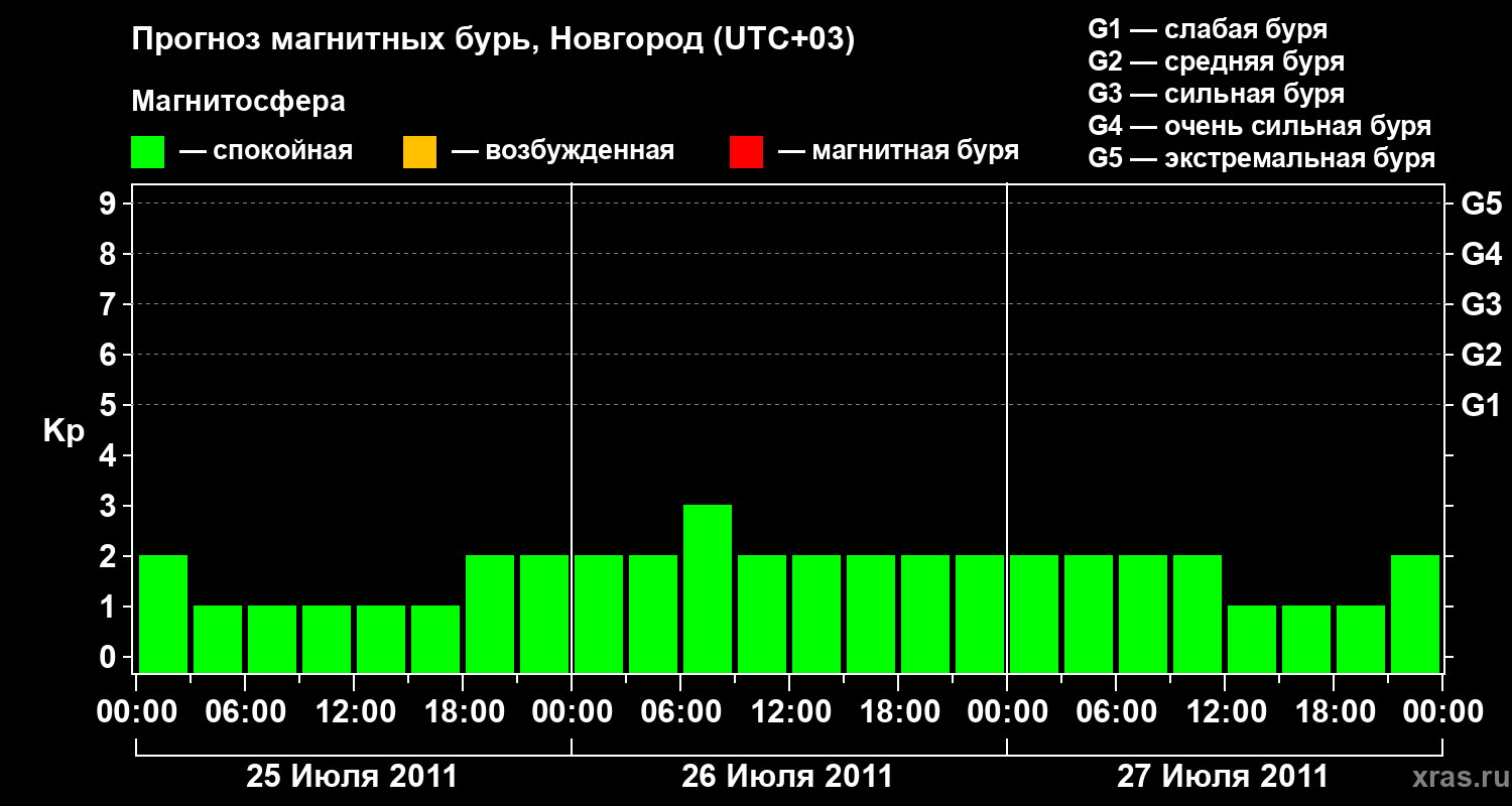 Прогноз геомагнитного индекса&nbsp;Kp