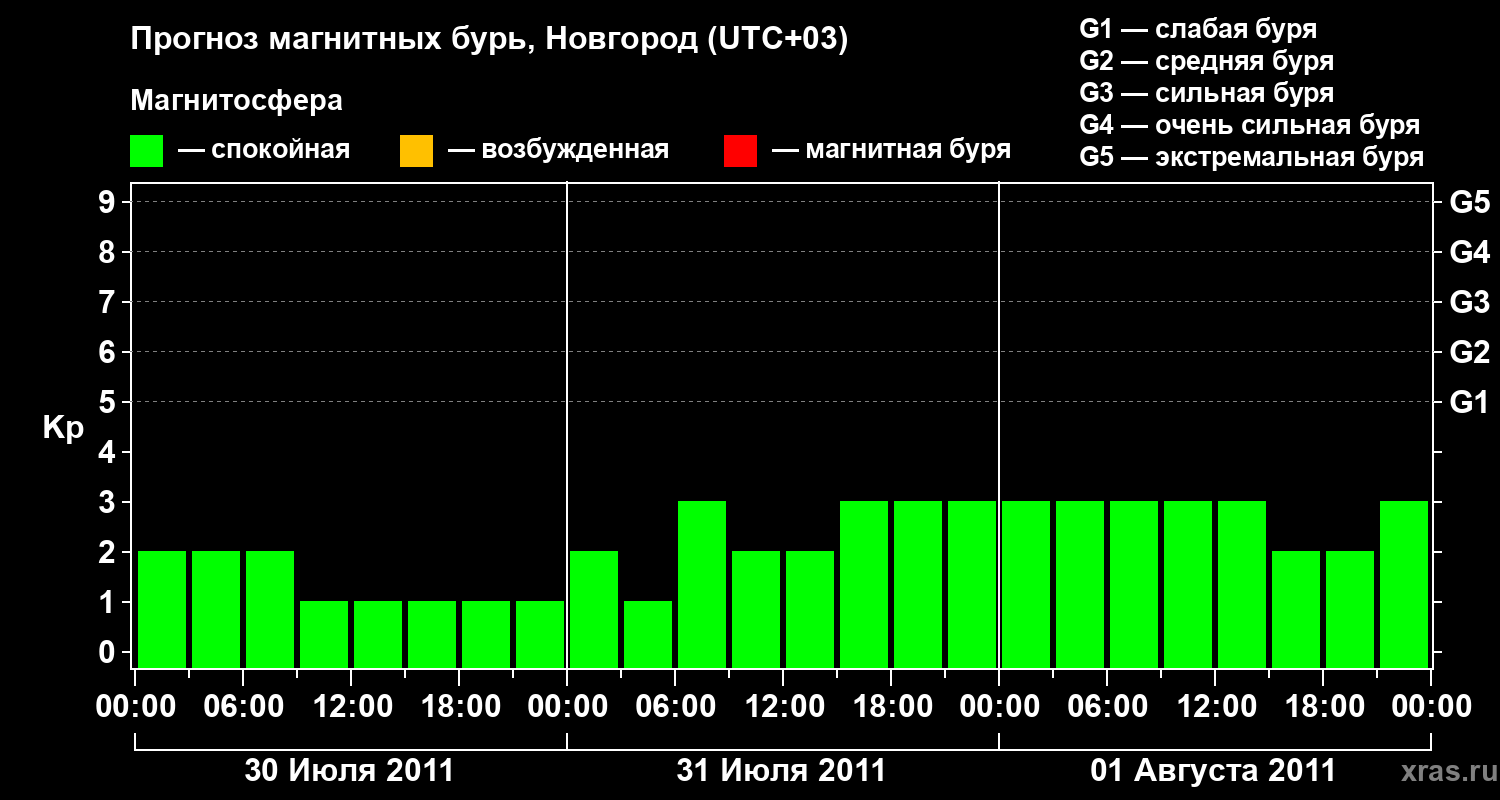 Прогноз геомагнитного индекса&nbsp;Kp