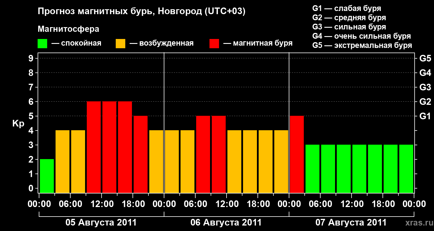 Прогноз геомагнитного индекса&nbsp;Kp