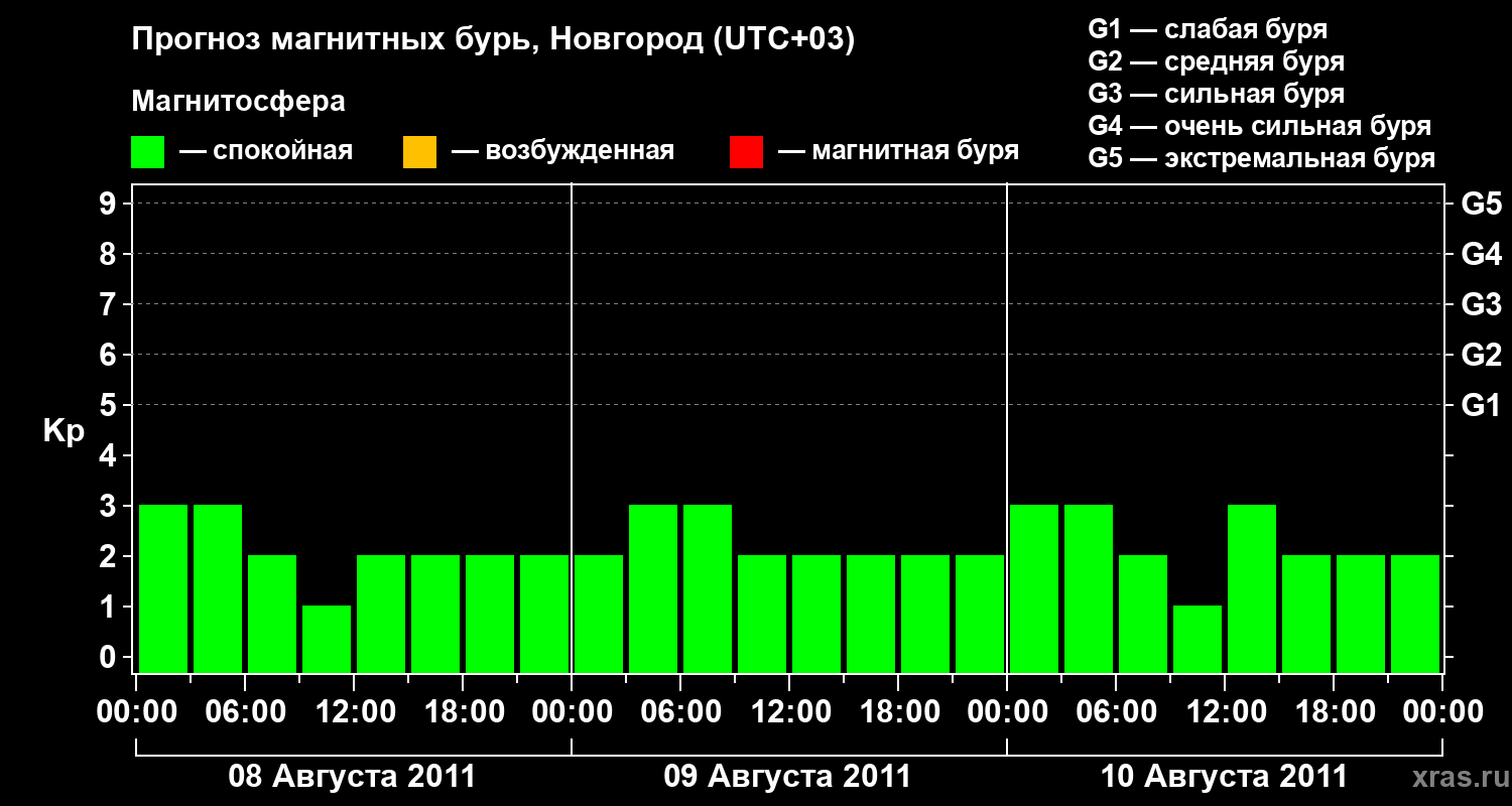 Прогноз геомагнитного индекса&nbsp;Kp