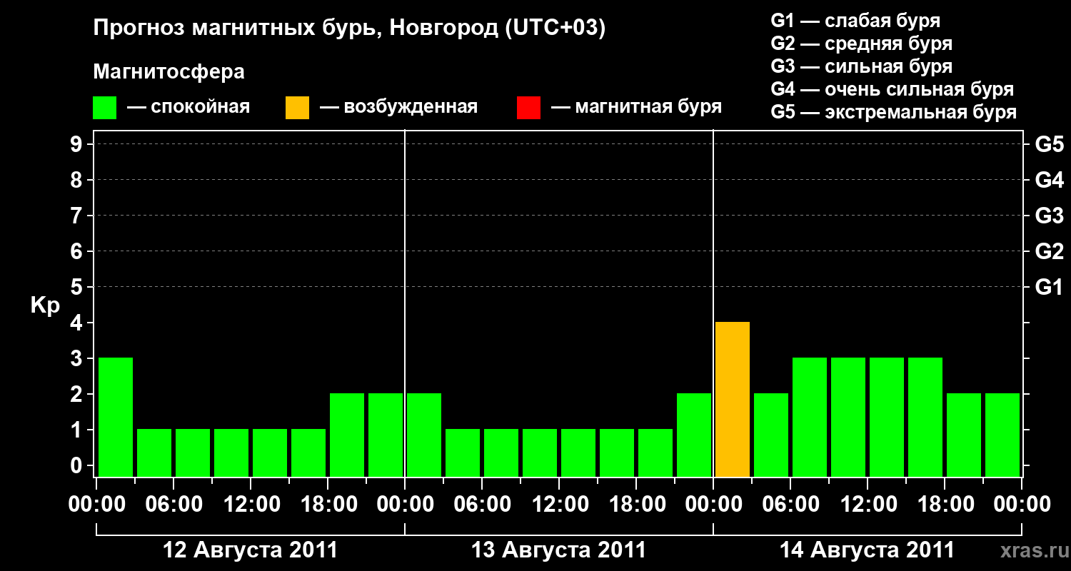 Прогноз геомагнитного индекса&nbsp;Kp