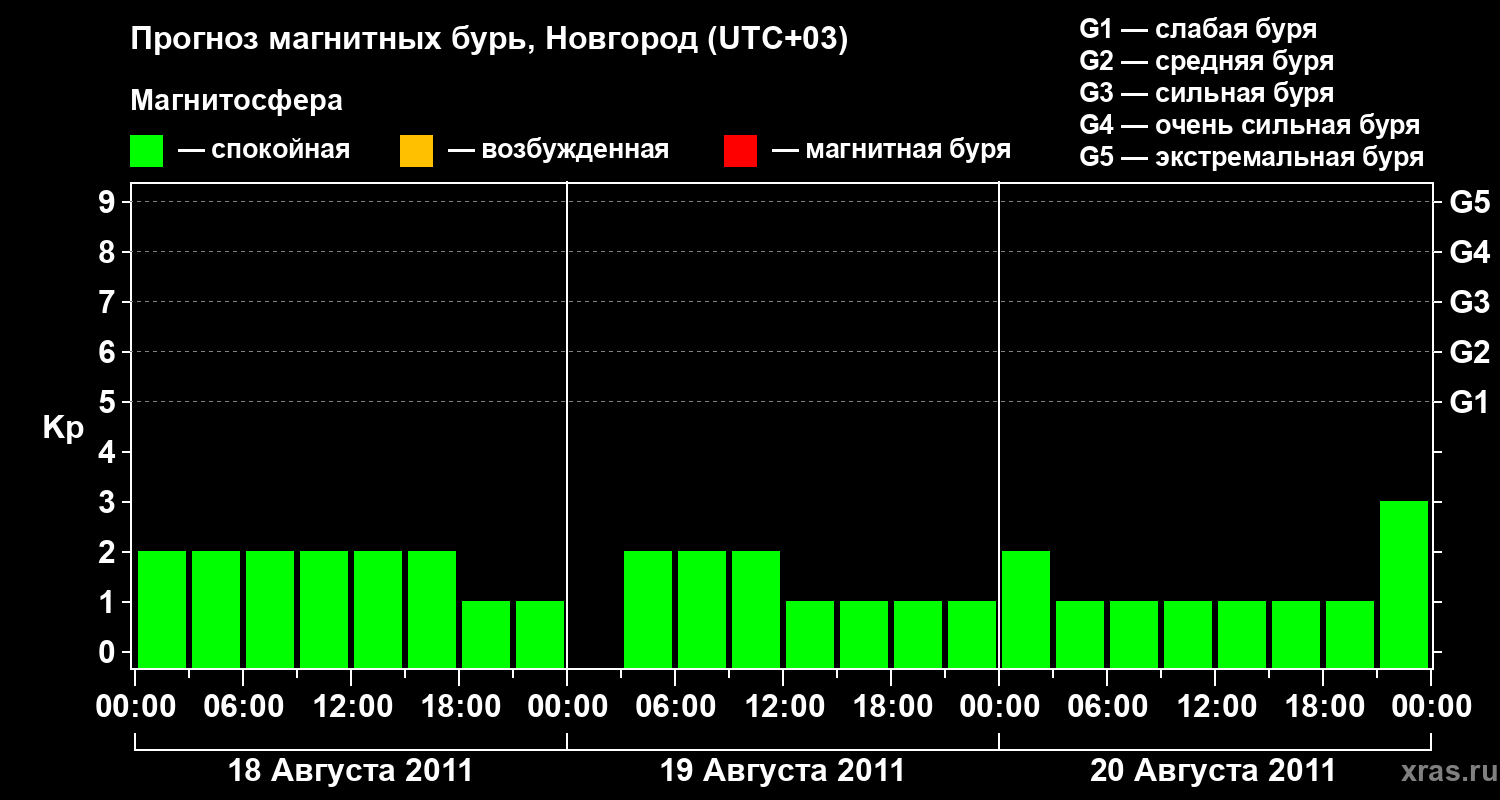 Прогноз геомагнитного индекса&nbsp;Kp