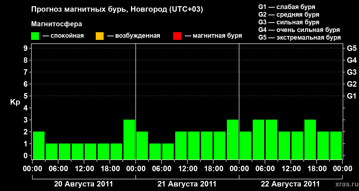 Прогноз геомагнитного индекса&nbsp;Kp