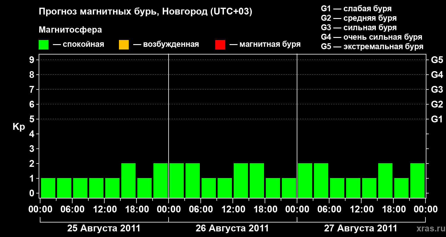 Прогноз геомагнитного индекса&nbsp;Kp
