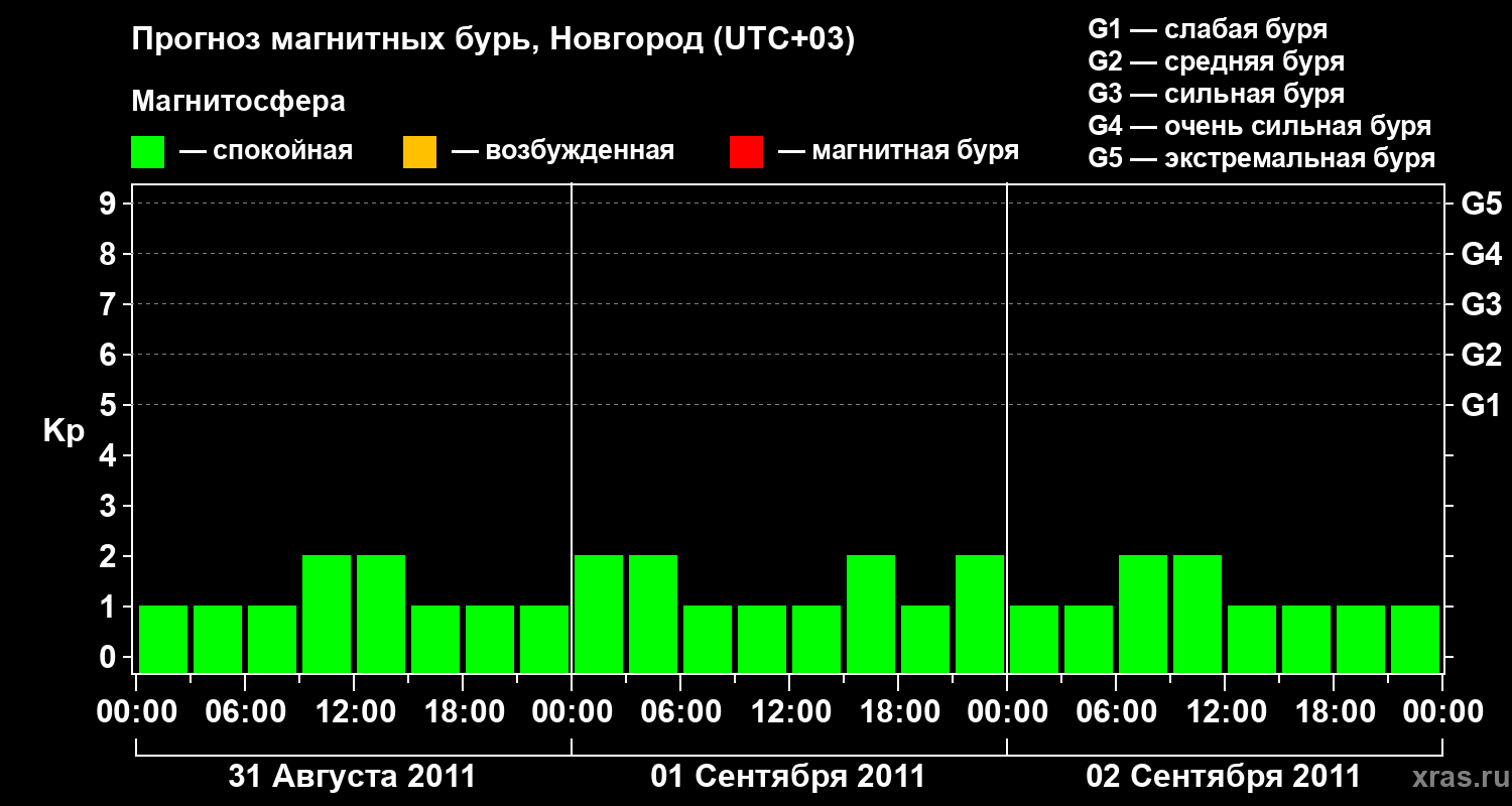 Прогноз геомагнитного индекса&nbsp;Kp