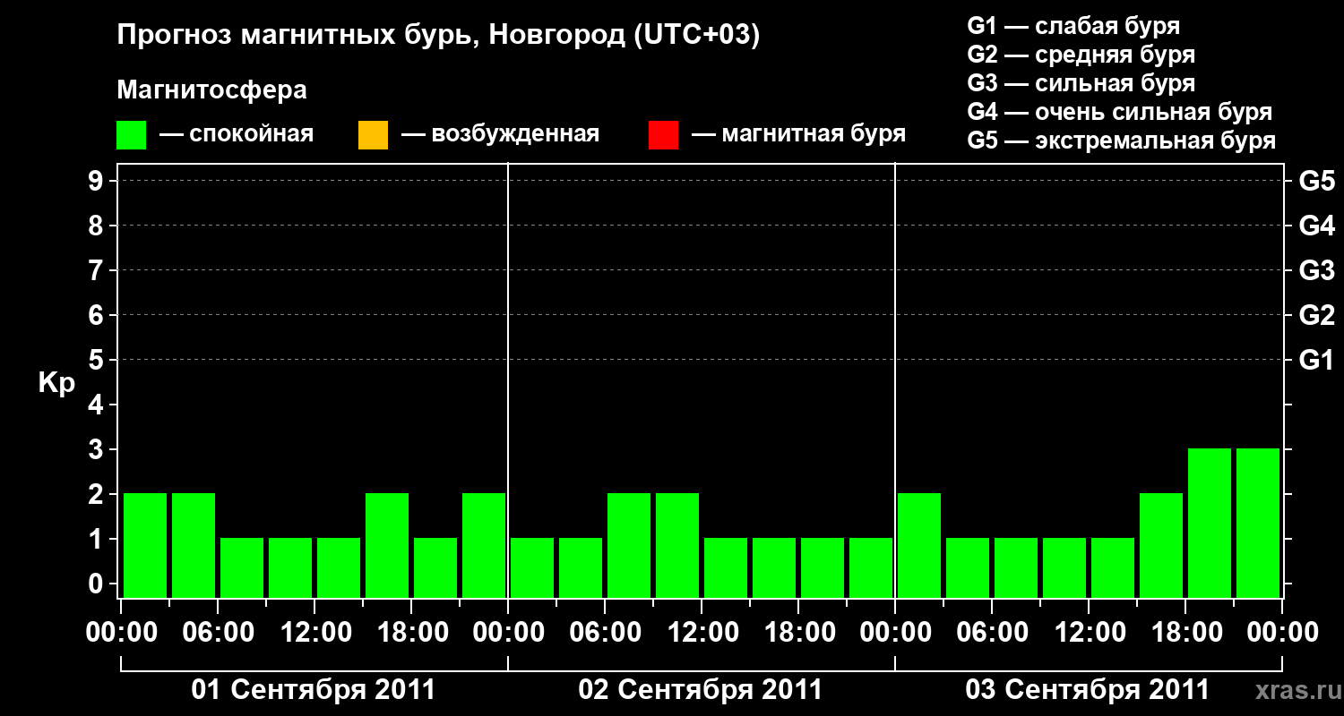 Прогноз геомагнитного индекса&nbsp;Kp