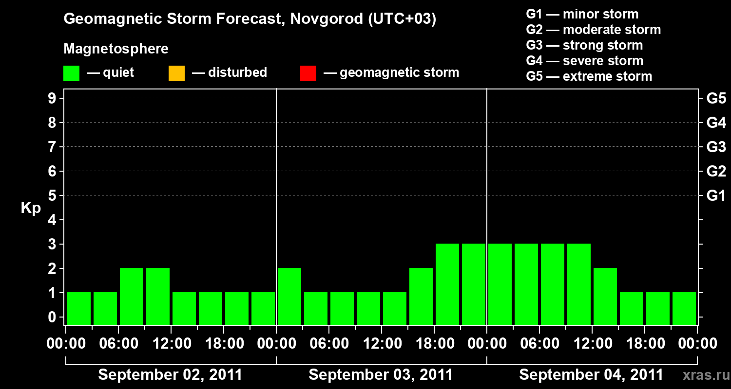 Forecast of the geomagnetic index&nbsp;Kp