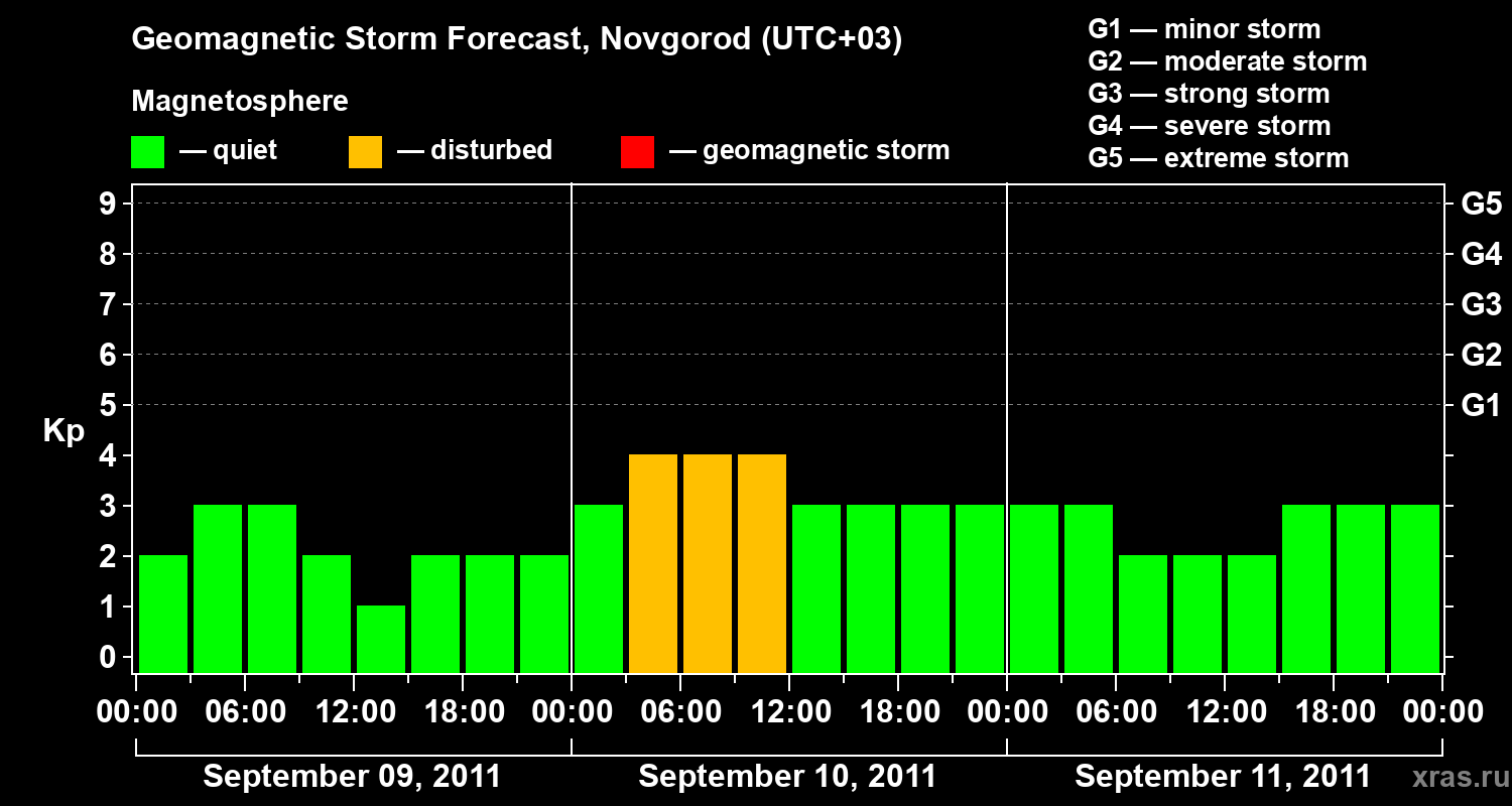Forecast of the geomagnetic index&nbsp;Kp