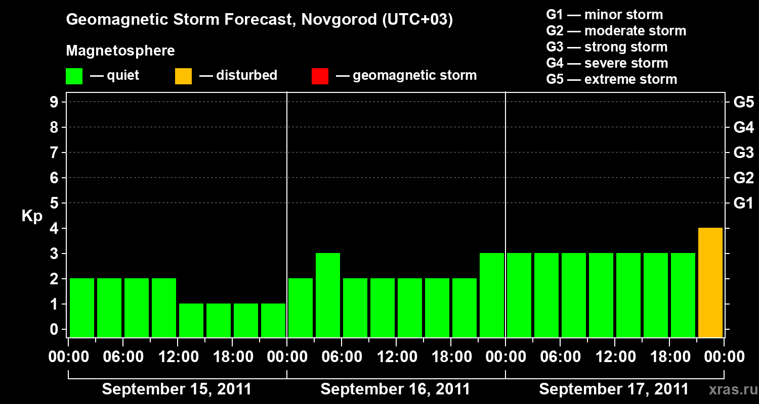 Forecast of the geomagnetic index&nbsp;Kp