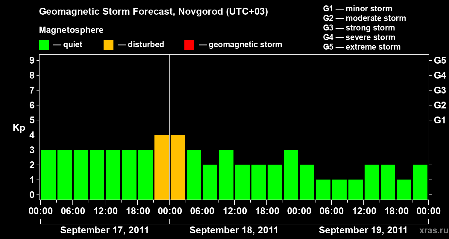 Forecast of the geomagnetic index&nbsp;Kp