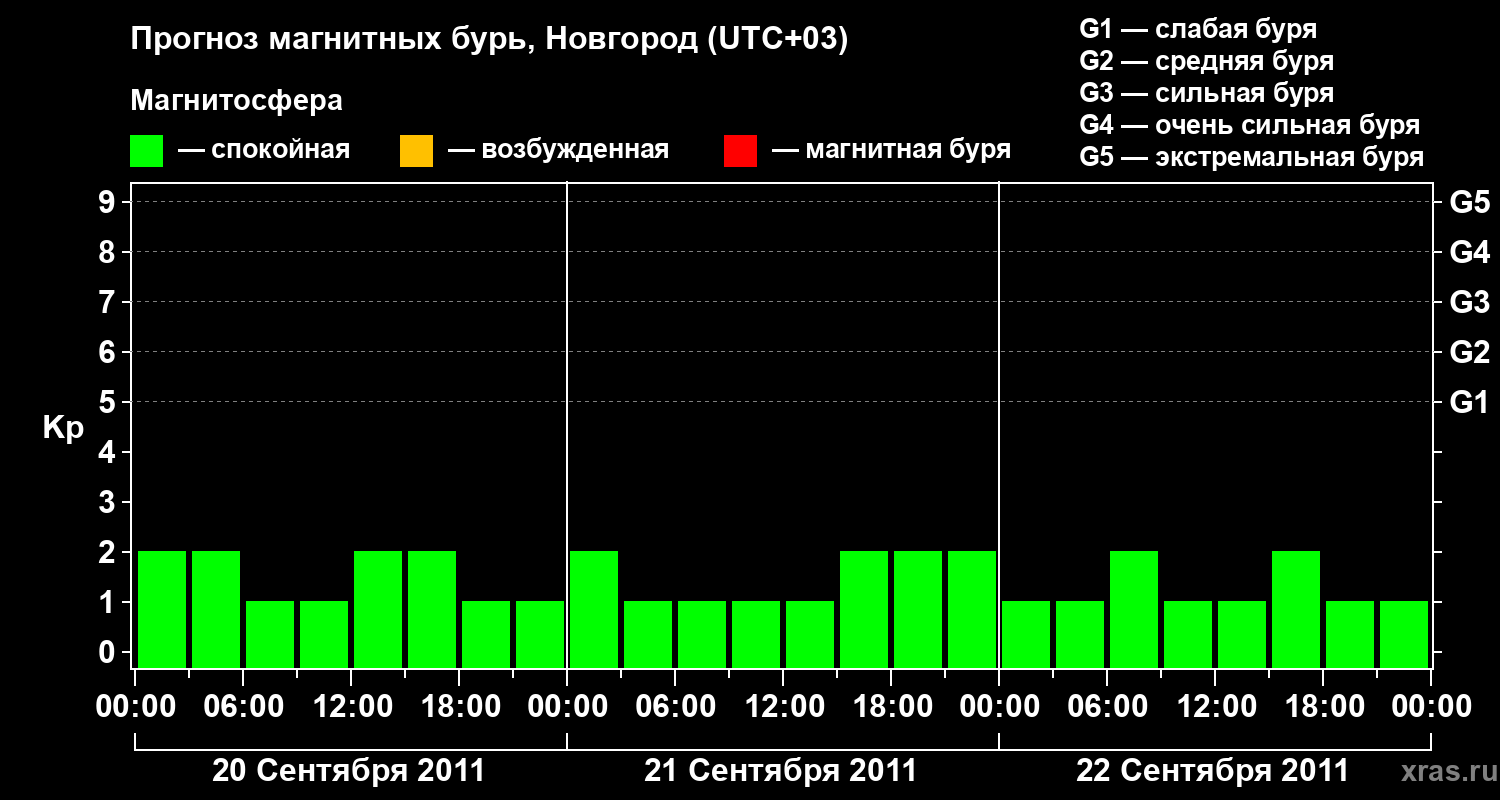 Прогноз геомагнитного индекса&nbsp;Kp