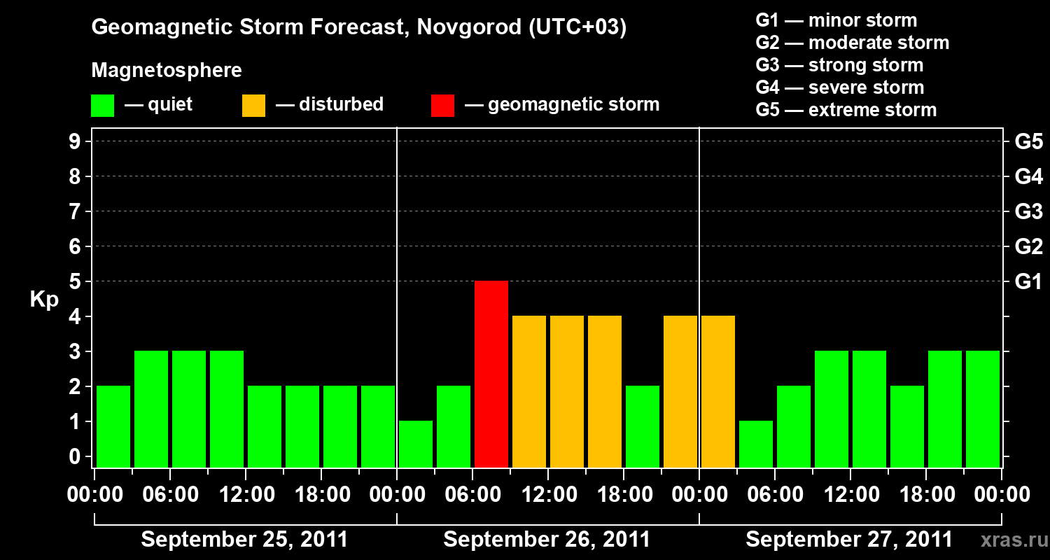 Forecast of the geomagnetic index&nbsp;Kp