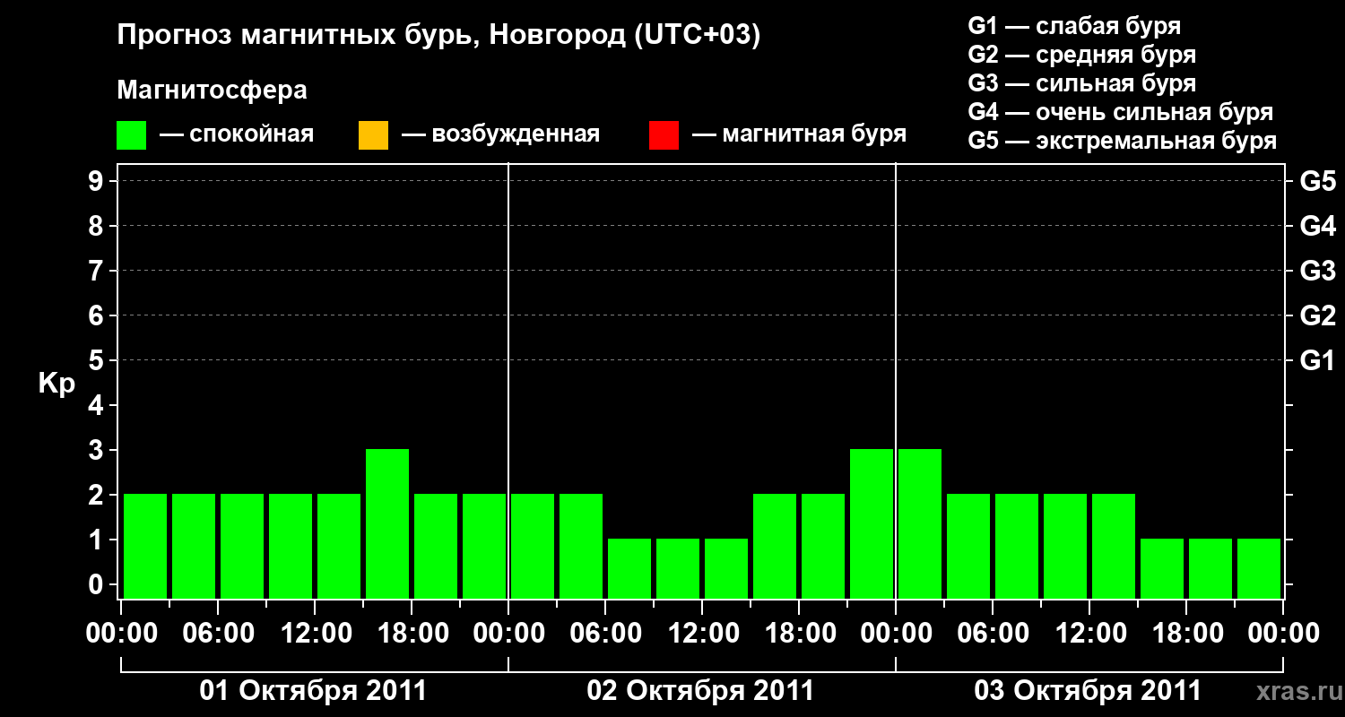 Прогноз геомагнитного индекса&nbsp;Kp