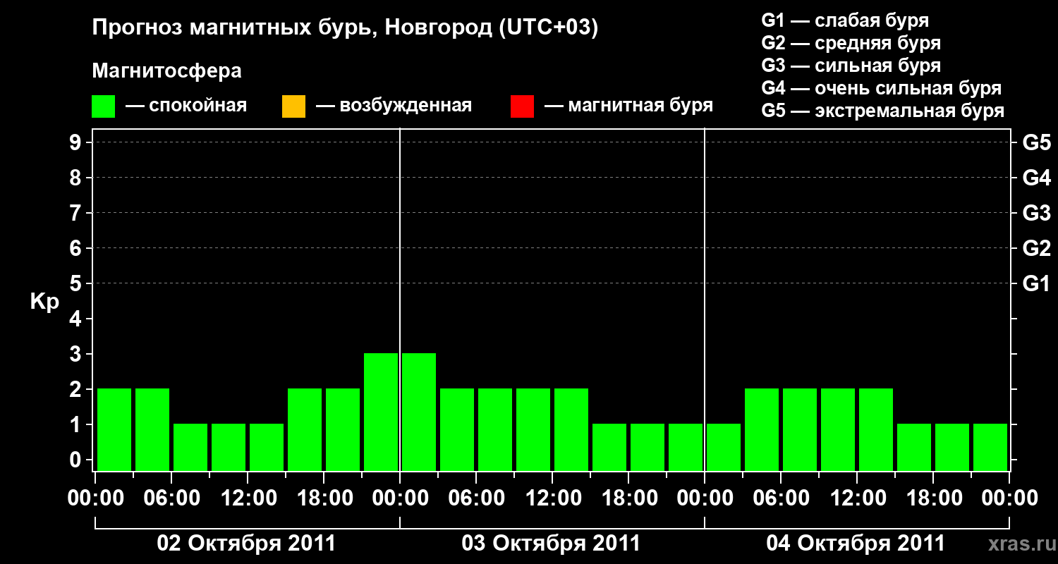 Прогноз геомагнитного индекса&nbsp;Kp