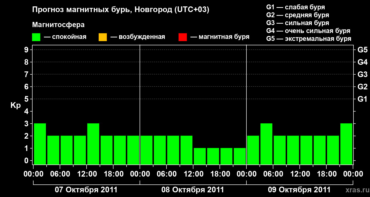 Прогноз геомагнитного индекса&nbsp;Kp
