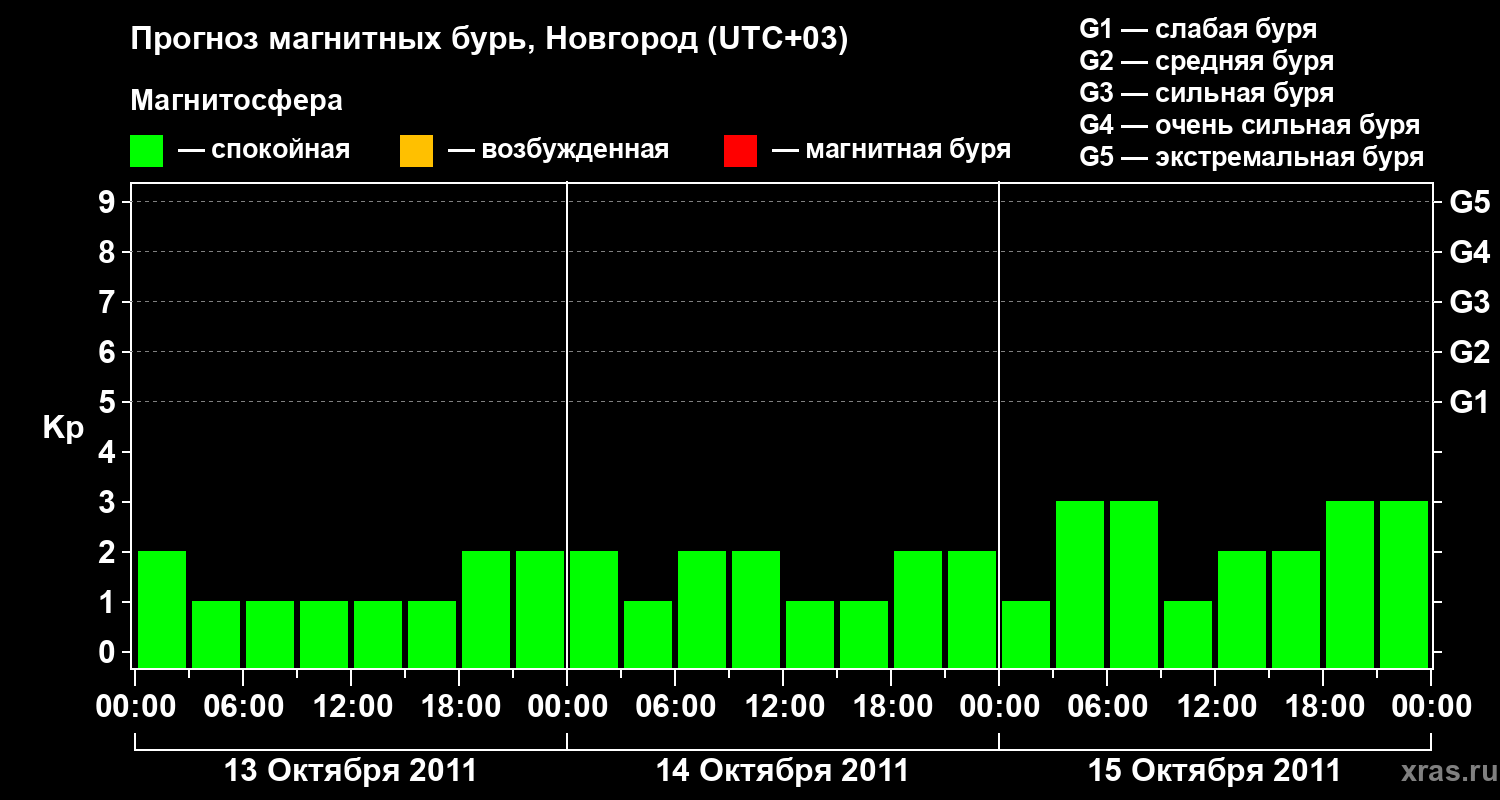 Прогноз геомагнитного индекса&nbsp;Kp