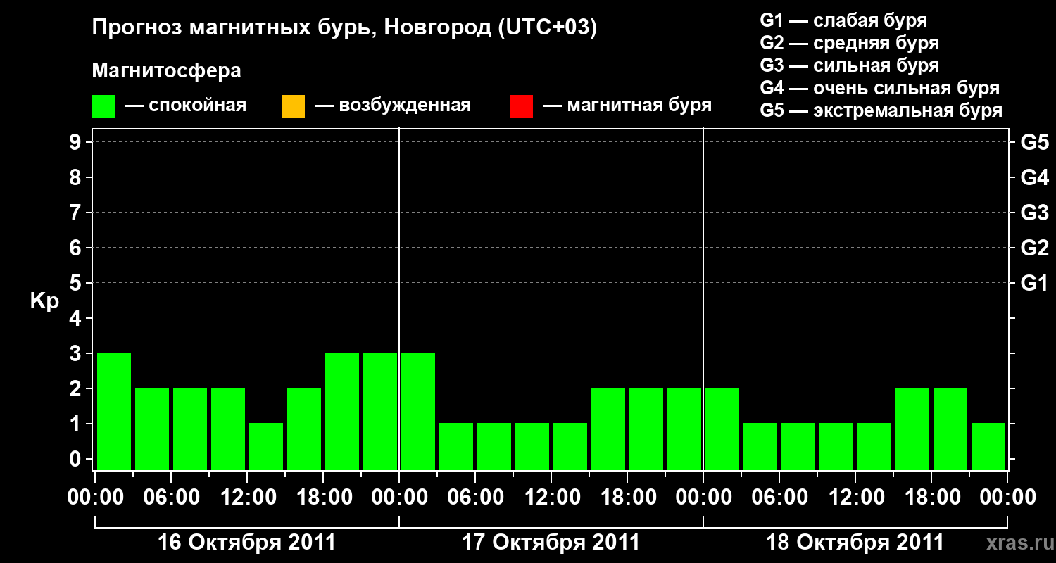 Прогноз геомагнитного индекса&nbsp;Kp
