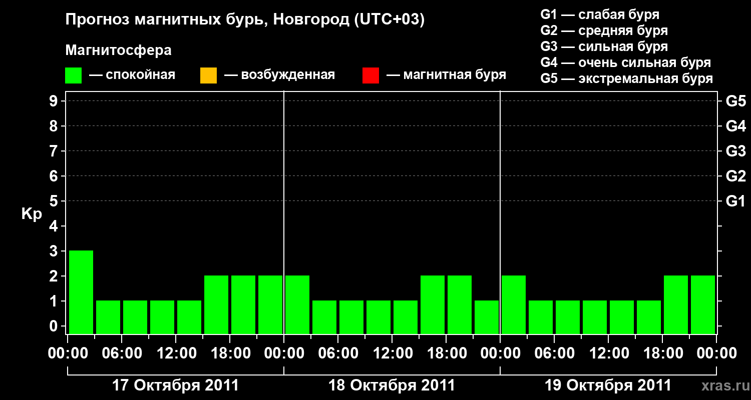 Прогноз геомагнитного индекса&nbsp;Kp
