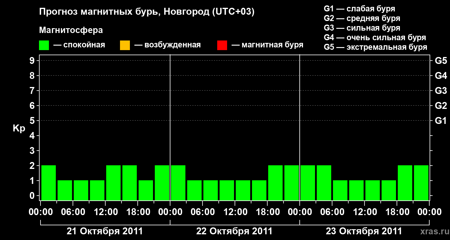 Прогноз геомагнитного индекса&nbsp;Kp