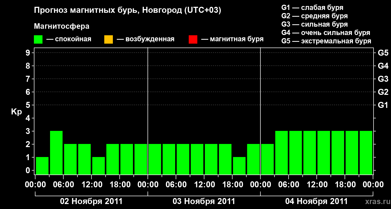 Прогноз геомагнитного индекса&nbsp;Kp