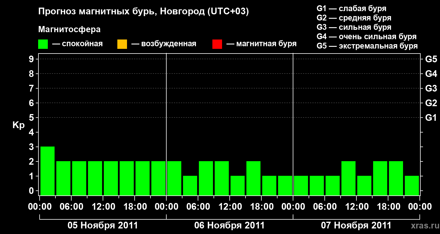 Прогноз геомагнитного индекса&nbsp;Kp