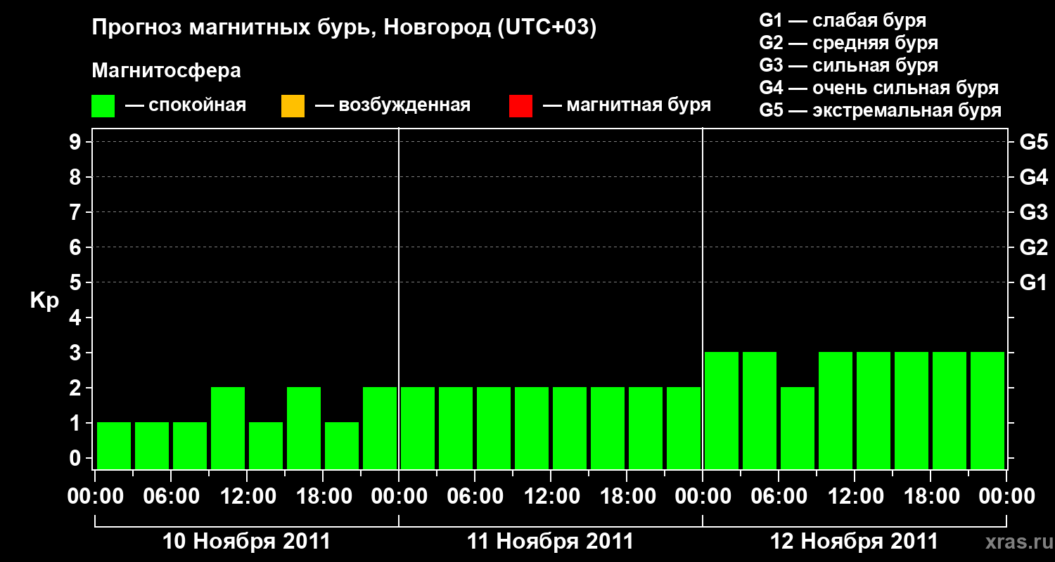 Прогноз геомагнитного индекса&nbsp;Kp