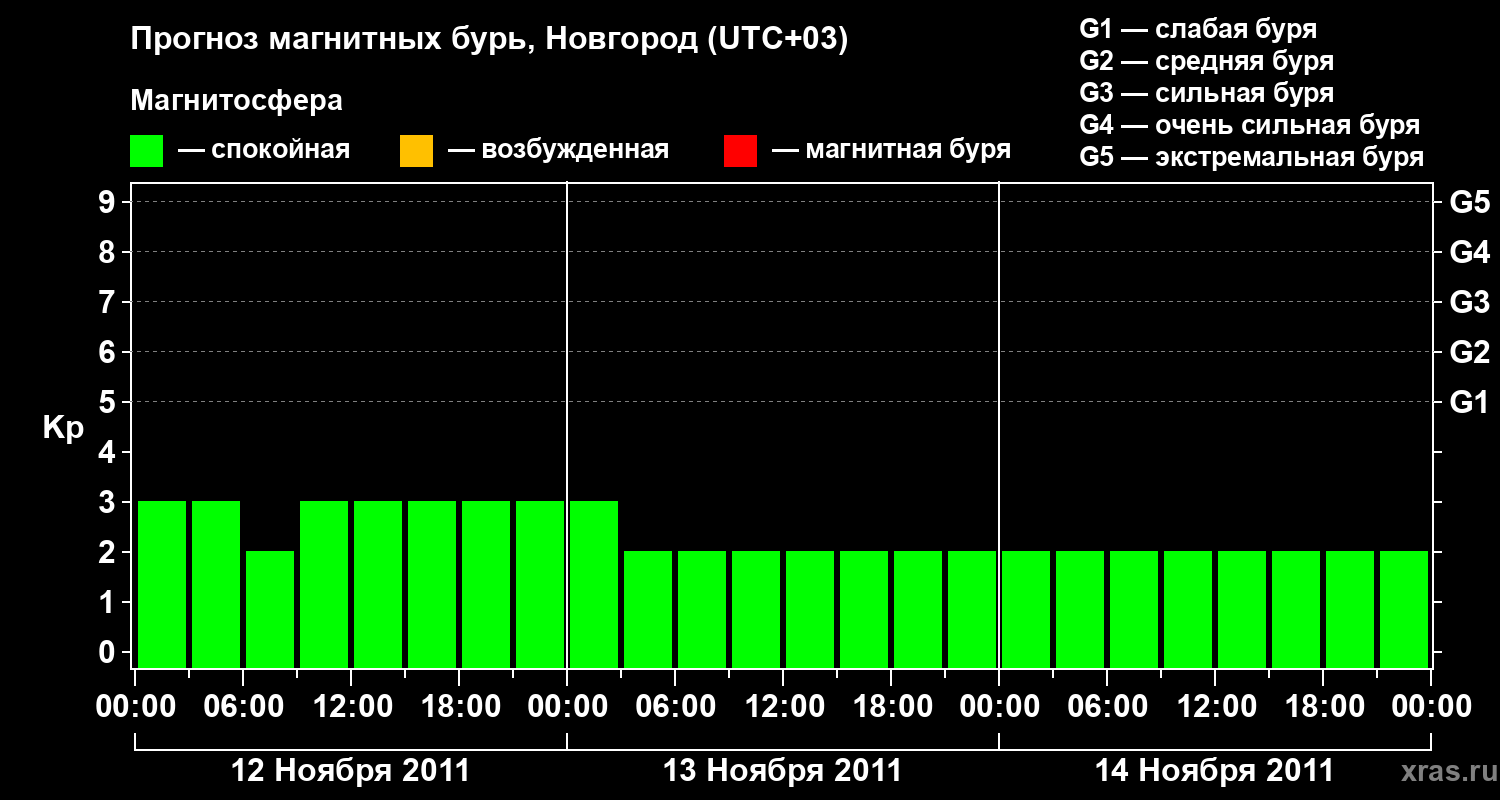 Прогноз геомагнитного индекса&nbsp;Kp