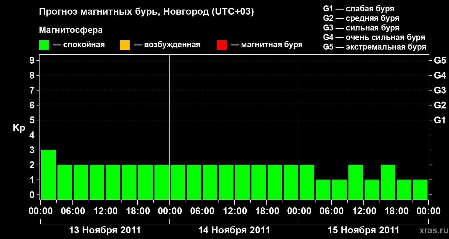Прогноз геомагнитного индекса&nbsp;Kp