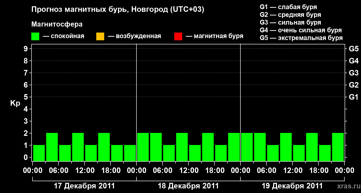 Прогноз геомагнитного индекса&nbsp;Kp