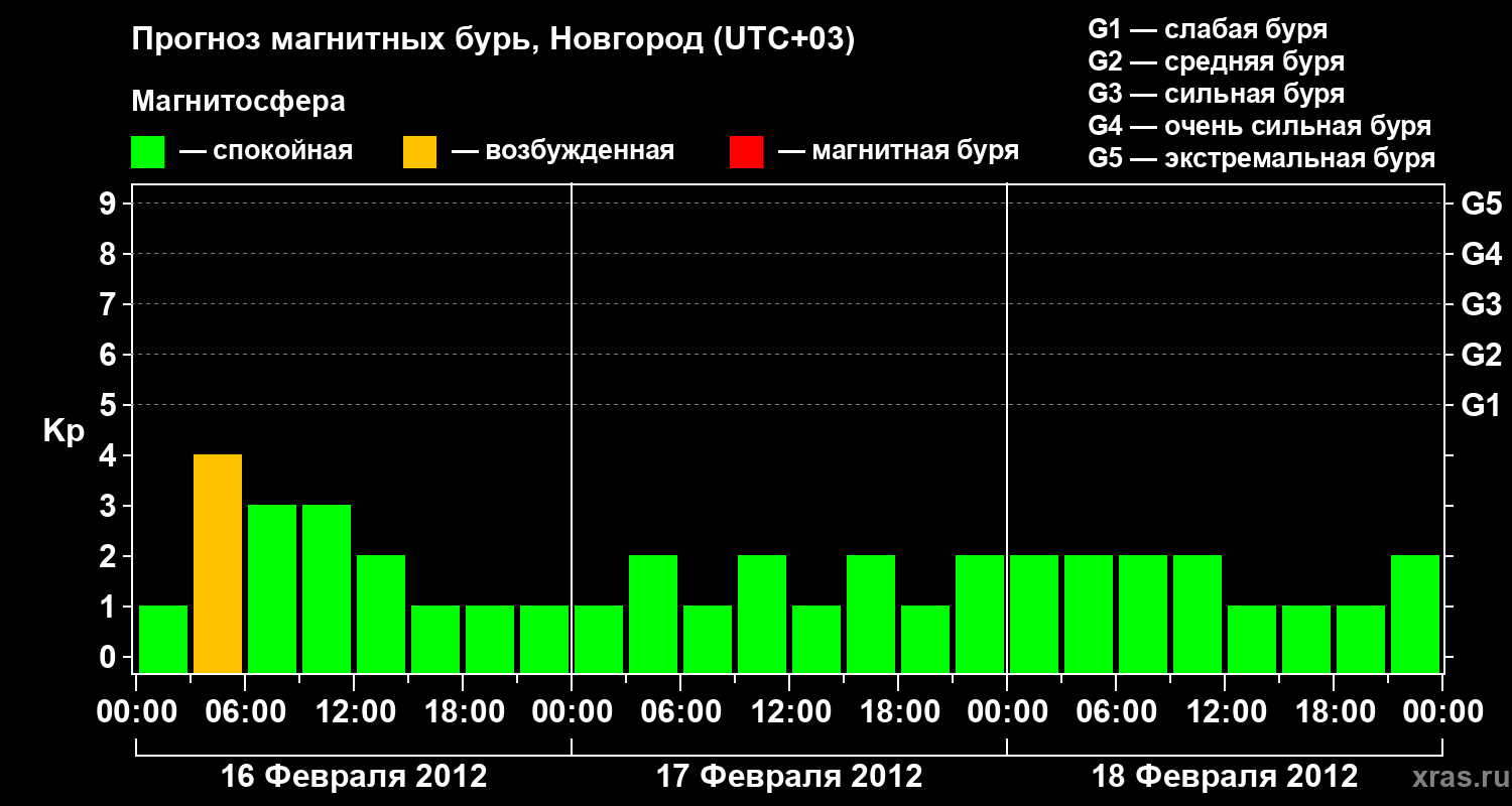 Прогноз геомагнитного индекса Kp
