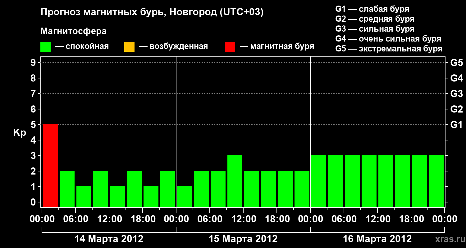 Прогноз геомагнитного индекса Kp